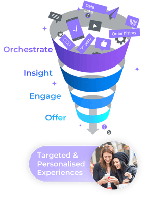 event Intelligence funnel s